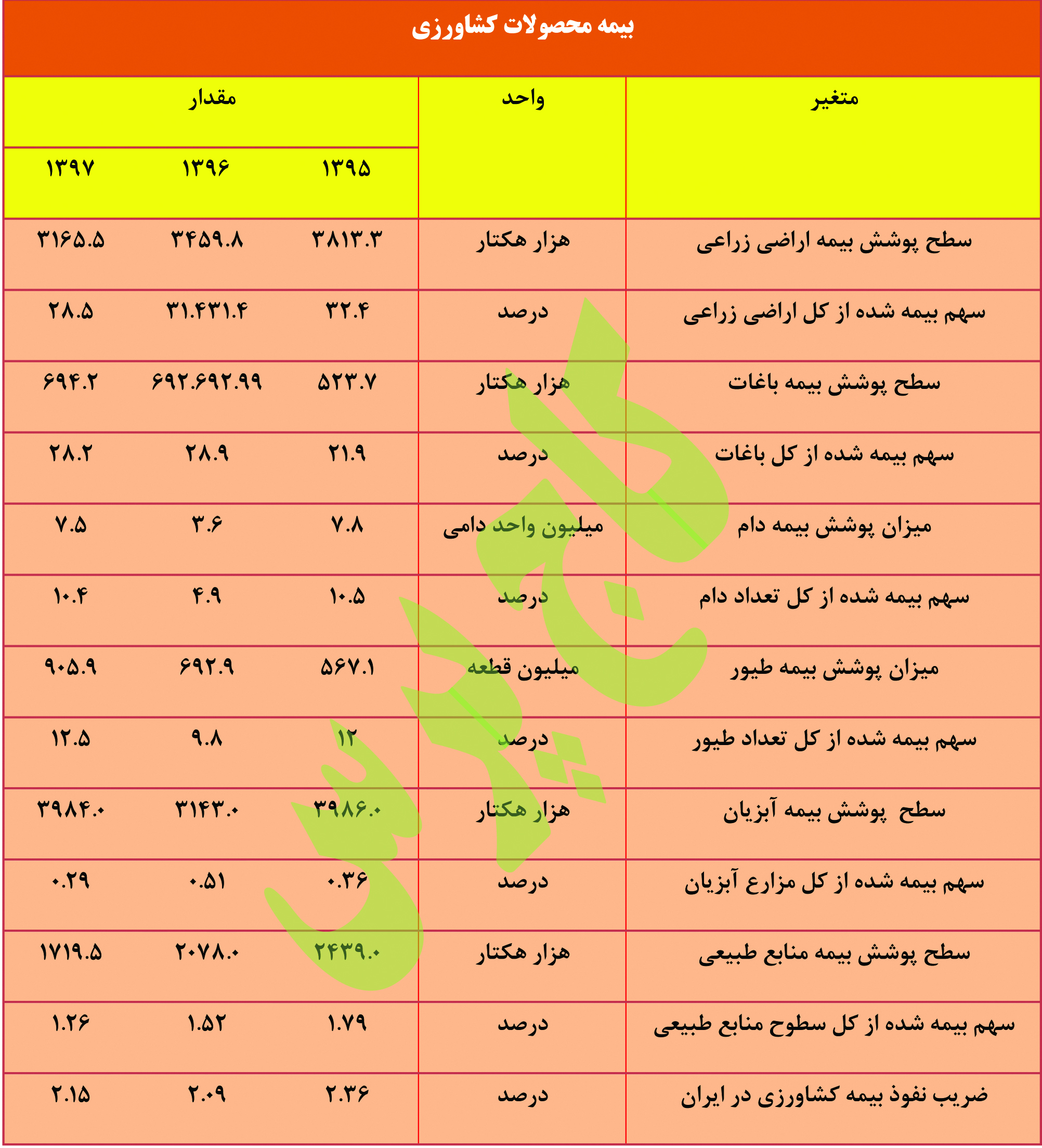 70تا ۹۰درصد محصولات کشاورزی و دامی در ایران بیمه نیستند + جدول