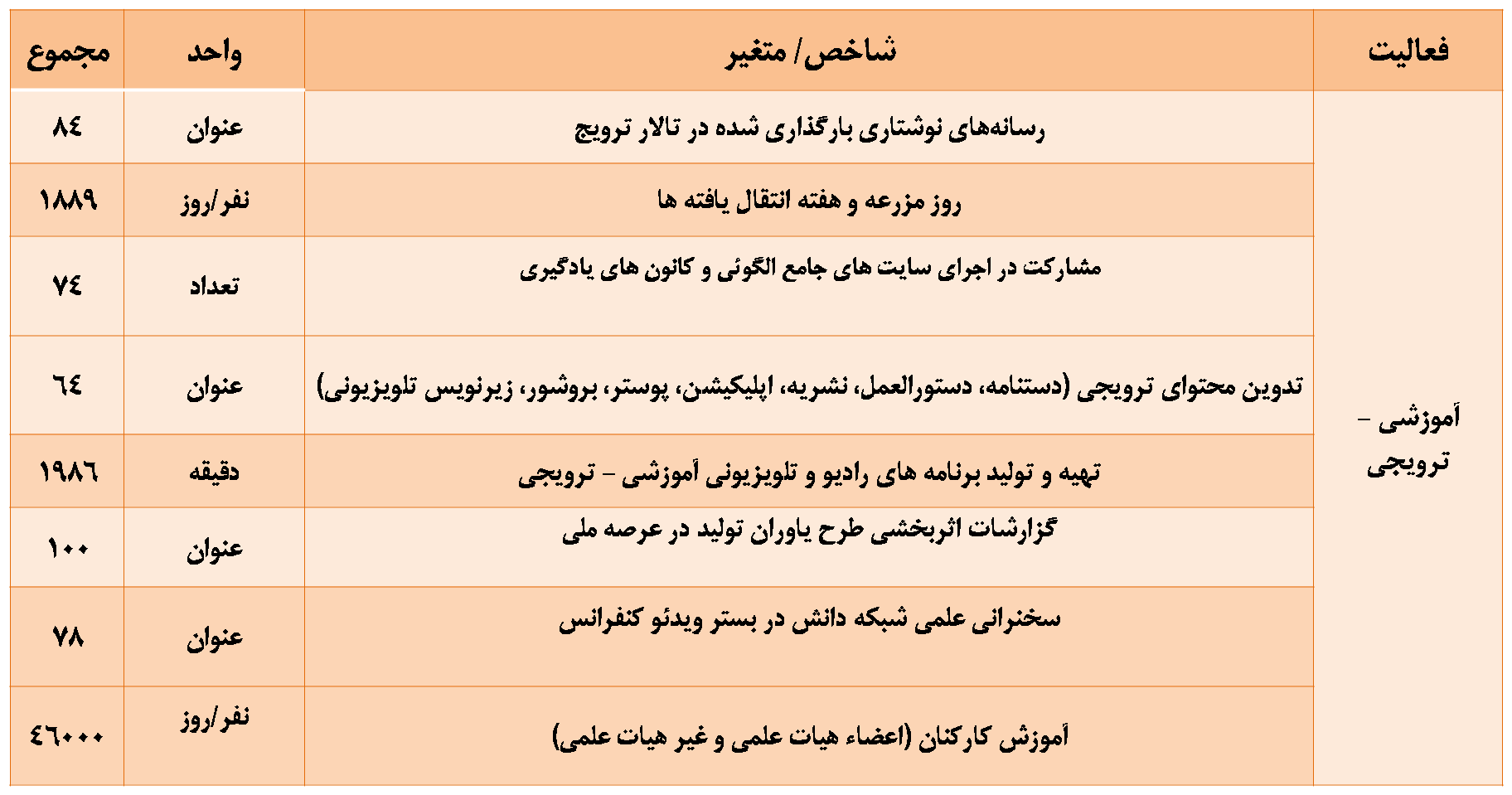 جدول1- فعالیت های آموزشی ، ترویجی و انتشاراتی موسسه تحقیقات علوم باغبانی